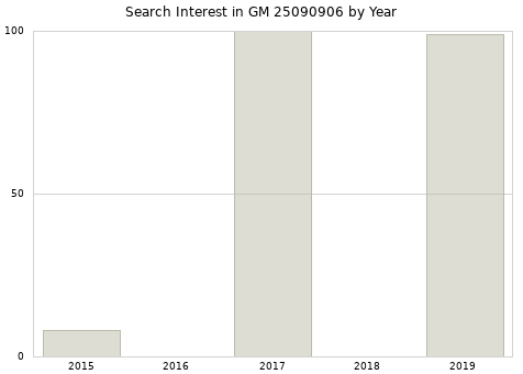 Annual search interest in GM 25090906 part.