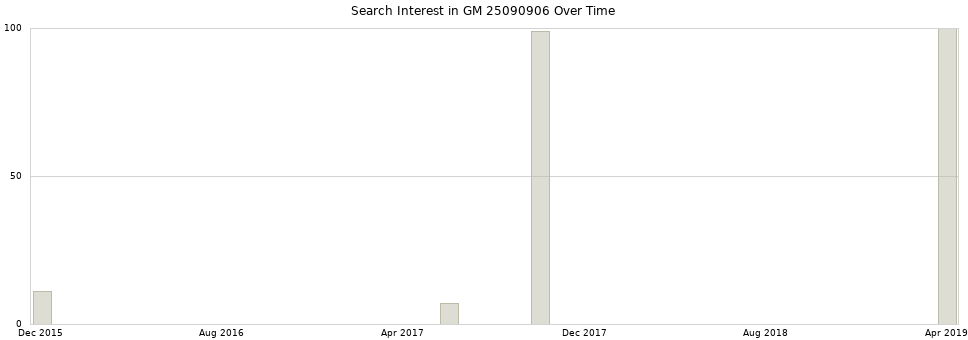 Search interest in GM 25090906 part aggregated by months over time.