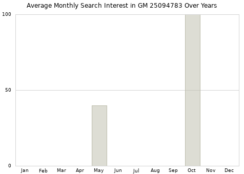 Monthly average search interest in GM 25094783 part over years from 2013 to 2020.
