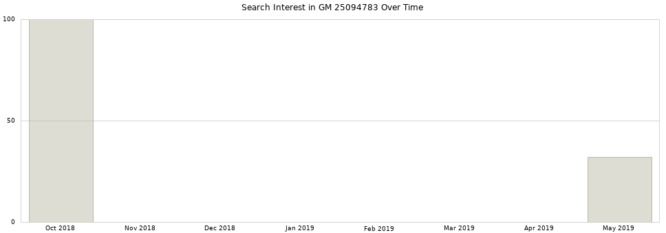 Search interest in GM 25094783 part aggregated by months over time.