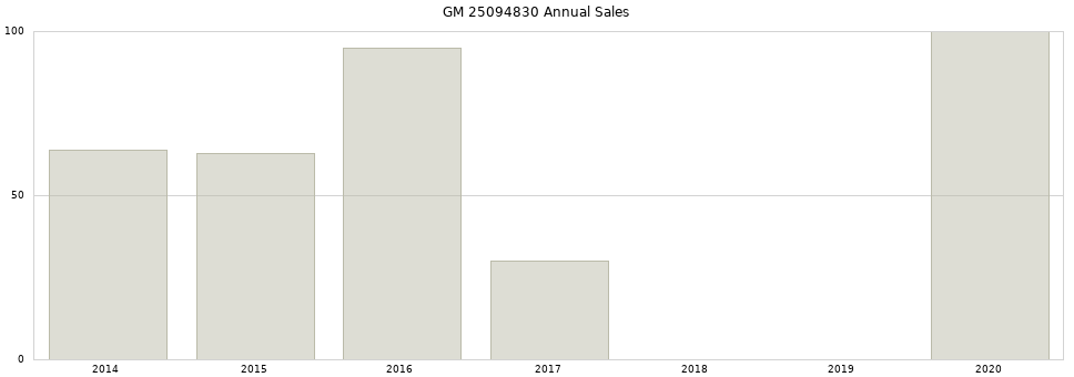 GM 25094830 part annual sales from 2014 to 2020.