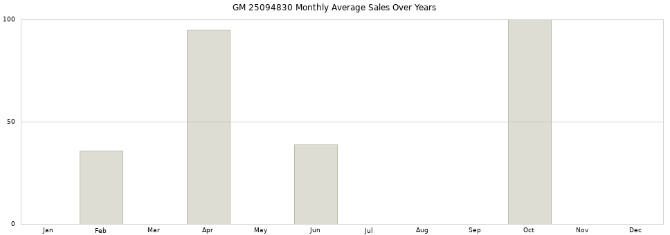 GM 25094830 monthly average sales over years from 2014 to 2020.