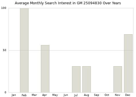 Monthly average search interest in GM 25094830 part over years from 2013 to 2020.