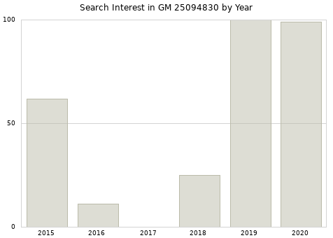Annual search interest in GM 25094830 part.