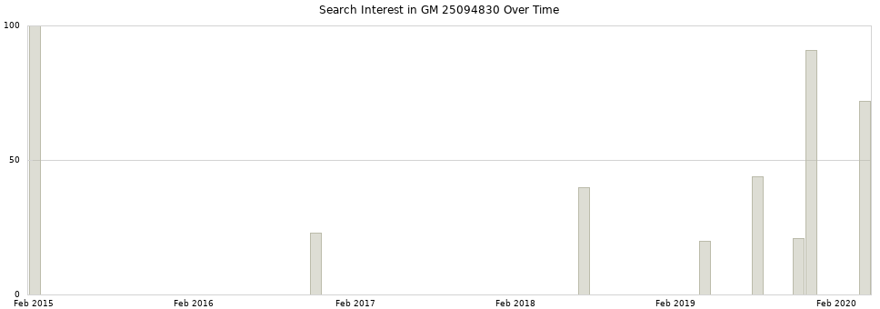 Search interest in GM 25094830 part aggregated by months over time.