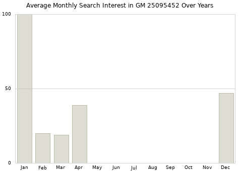Monthly average search interest in GM 25095452 part over years from 2013 to 2020.