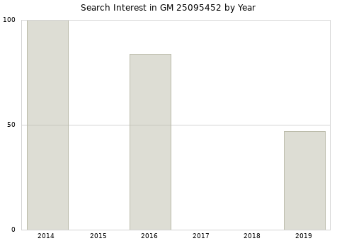 Annual search interest in GM 25095452 part.