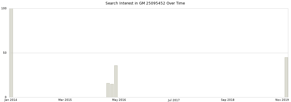 Search interest in GM 25095452 part aggregated by months over time.