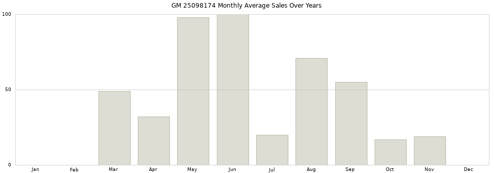 GM 25098174 monthly average sales over years from 2014 to 2020.
