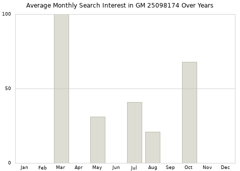 Monthly average search interest in GM 25098174 part over years from 2013 to 2020.