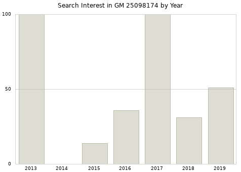 Annual search interest in GM 25098174 part.