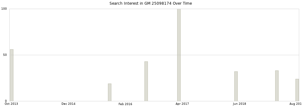 Search interest in GM 25098174 part aggregated by months over time.