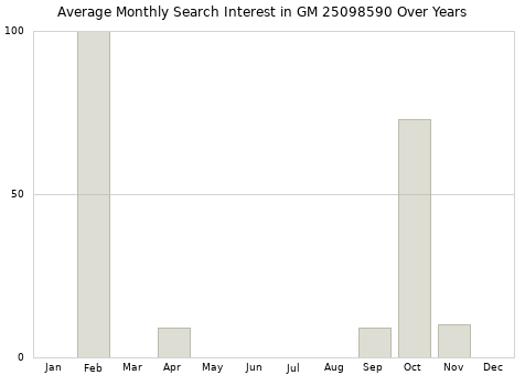 Monthly average search interest in GM 25098590 part over years from 2013 to 2020.