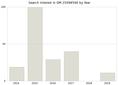Annual search interest in GM 25098590 part.