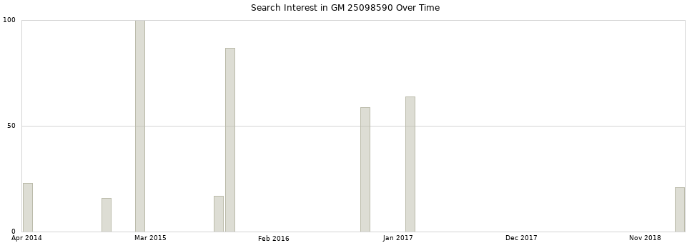 Search interest in GM 25098590 part aggregated by months over time.