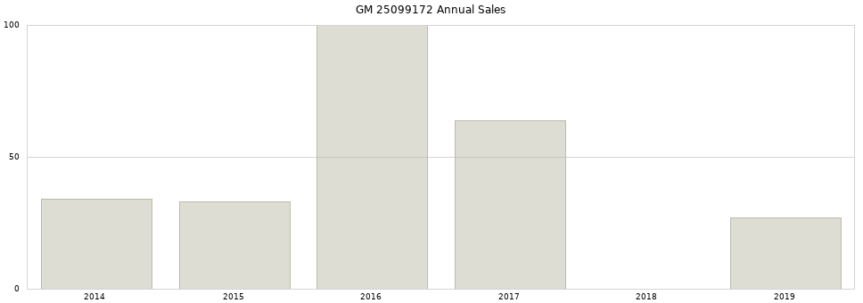 GM 25099172 part annual sales from 2014 to 2020.