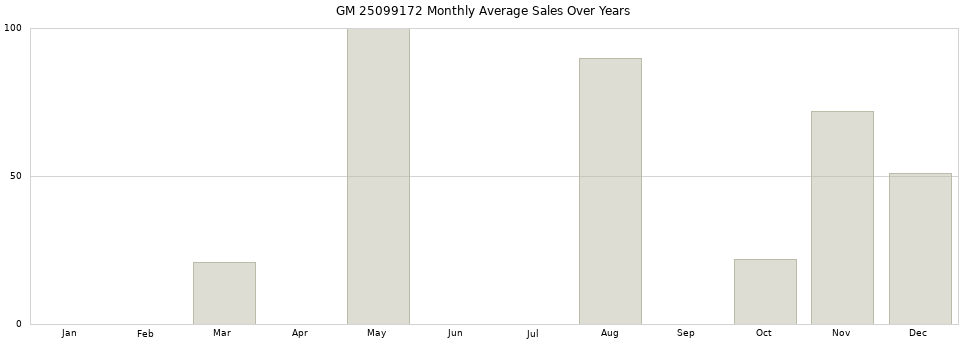GM 25099172 monthly average sales over years from 2014 to 2020.
