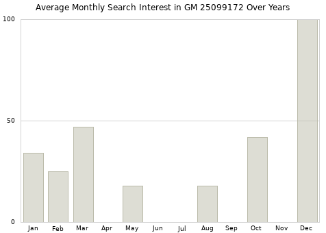 Monthly average search interest in GM 25099172 part over years from 2013 to 2020.
