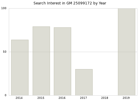 Annual search interest in GM 25099172 part.