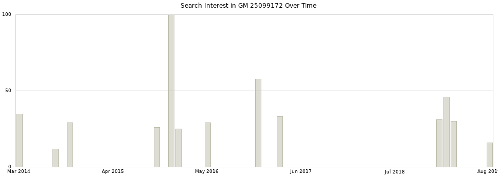 Search interest in GM 25099172 part aggregated by months over time.