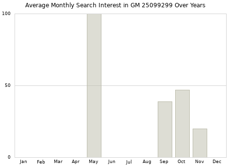 Monthly average search interest in GM 25099299 part over years from 2013 to 2020.