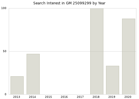Annual search interest in GM 25099299 part.