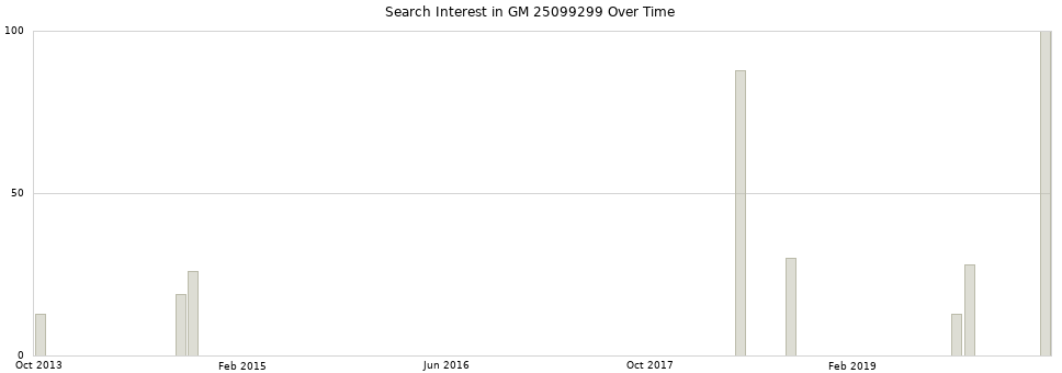 Search interest in GM 25099299 part aggregated by months over time.