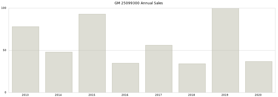 GM 25099300 part annual sales from 2014 to 2020.