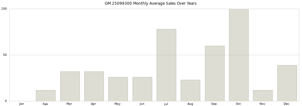GM 25099300 monthly average sales over years from 2014 to 2020.