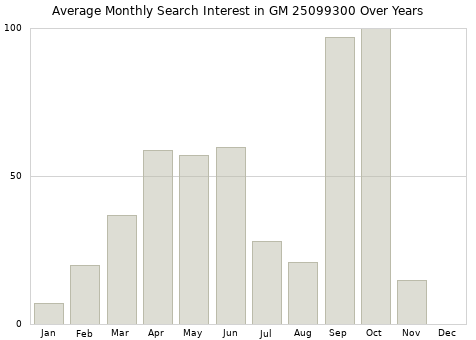 Monthly average search interest in GM 25099300 part over years from 2013 to 2020.