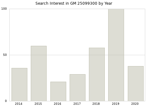 Annual search interest in GM 25099300 part.