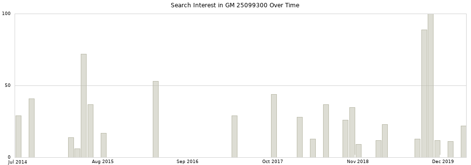 Search interest in GM 25099300 part aggregated by months over time.