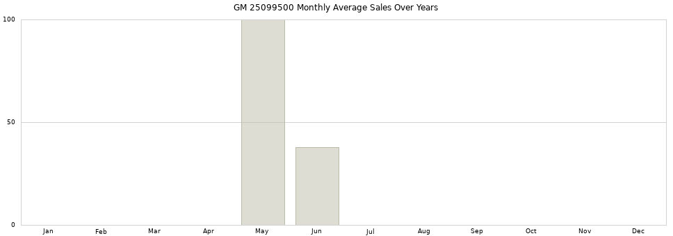 GM 25099500 monthly average sales over years from 2014 to 2020.