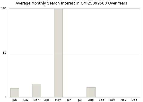 Monthly average search interest in GM 25099500 part over years from 2013 to 2020.