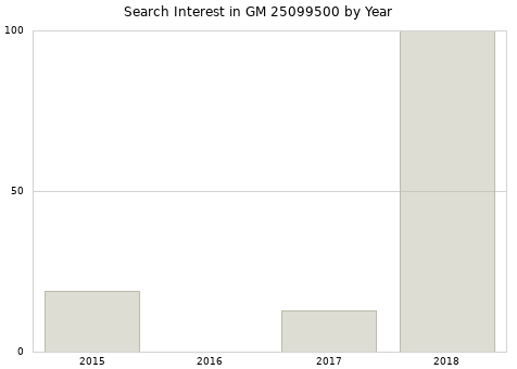 Annual search interest in GM 25099500 part.