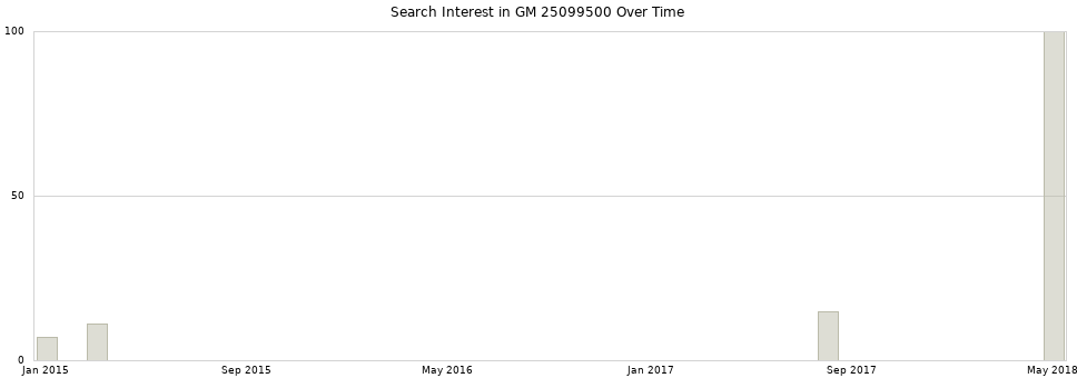 Search interest in GM 25099500 part aggregated by months over time.
