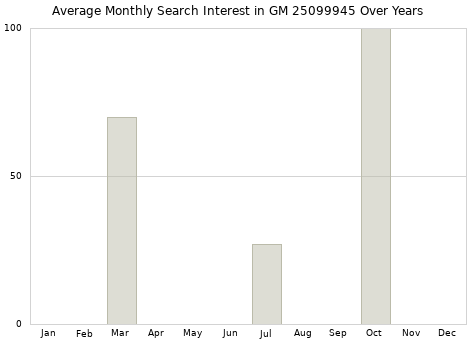 Monthly average search interest in GM 25099945 part over years from 2013 to 2020.