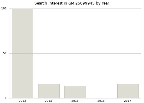 Annual search interest in GM 25099945 part.