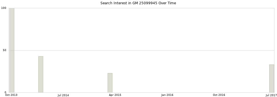 Search interest in GM 25099945 part aggregated by months over time.