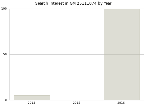 Annual search interest in GM 25111074 part.