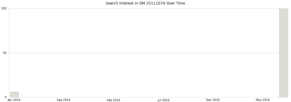 Search interest in GM 25111074 part aggregated by months over time.