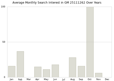 Monthly average search interest in GM 25111262 part over years from 2013 to 2020.