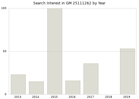 Annual search interest in GM 25111262 part.