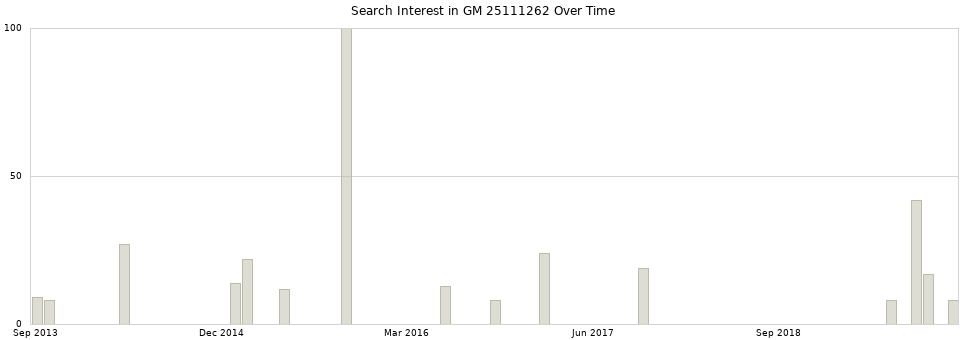 Search interest in GM 25111262 part aggregated by months over time.