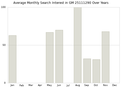 Monthly average search interest in GM 25111290 part over years from 2013 to 2020.