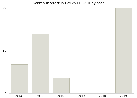 Annual search interest in GM 25111290 part.
