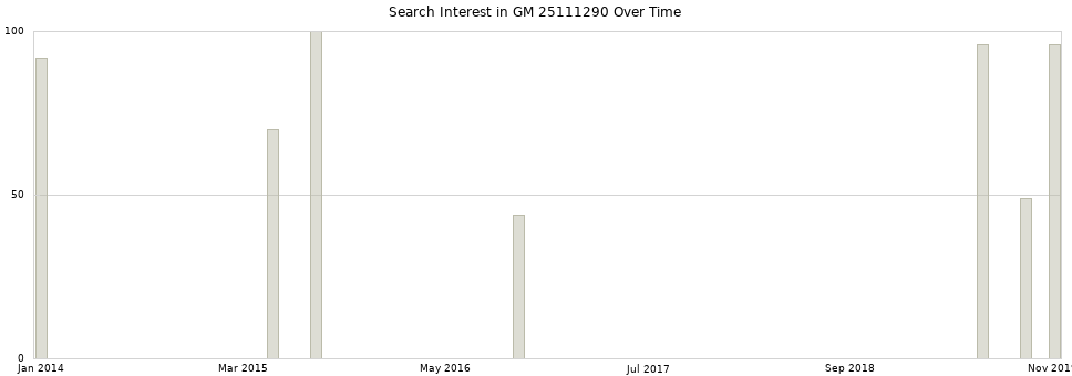 Search interest in GM 25111290 part aggregated by months over time.
