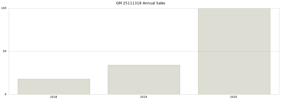 GM 25111318 part annual sales from 2014 to 2020.