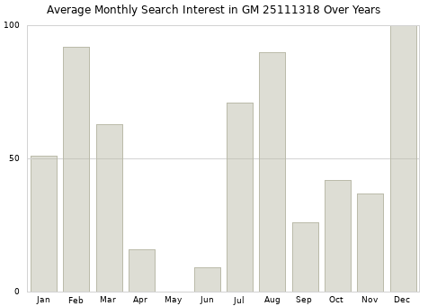 Monthly average search interest in GM 25111318 part over years from 2013 to 2020.