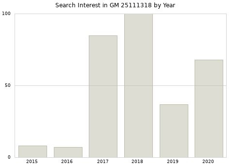 Annual search interest in GM 25111318 part.